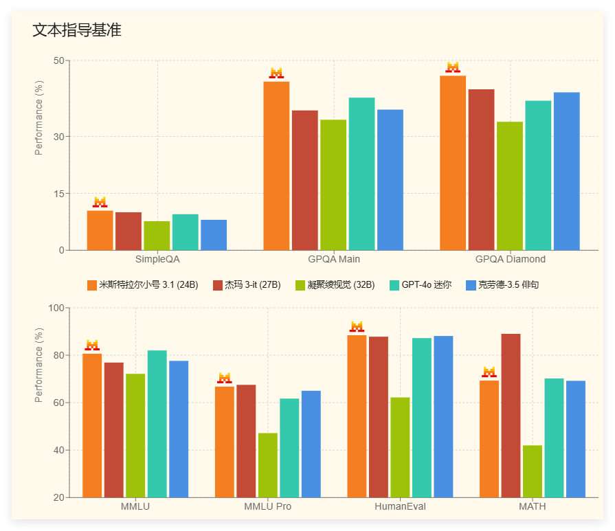 QQ_1742261500746.png 128K超长记忆!Mistral最新开源模型Mistral Small 3. 1登场,参数方面优于 GPT-4o Mini