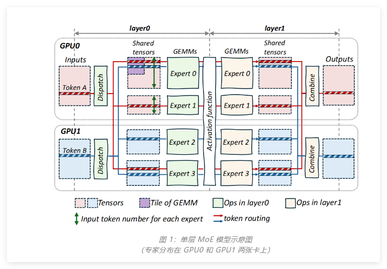 QQ20250310-180008.png 大模型效率狂飙:字节COMET技术开源,提速1.7倍