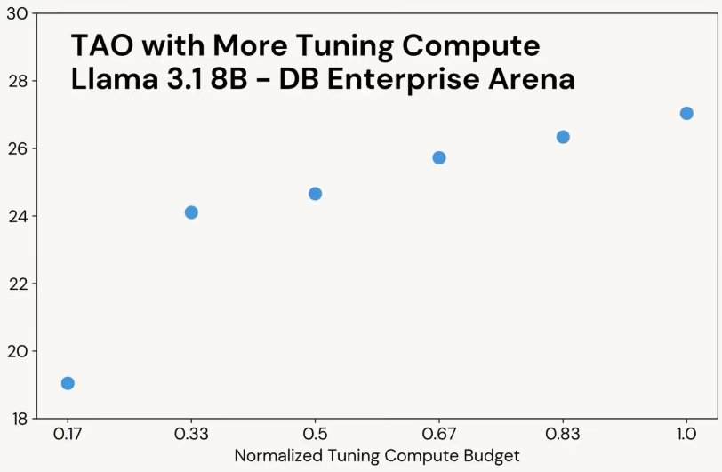 image.png 开源模型逆袭:Databricks TAO 技术微调 Llama 超越 GPT-4o